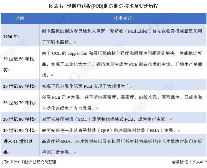 太阳成集团tyc33455cc官网2021年中国印制电路板开展示状与细分市场阐发
